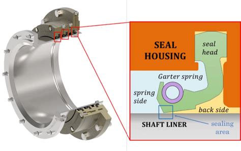 Stern tube seal aft package Source Wärtsilä Download Scientific