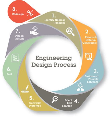 The Design Review Process Enhancing Design Excellence And Potential