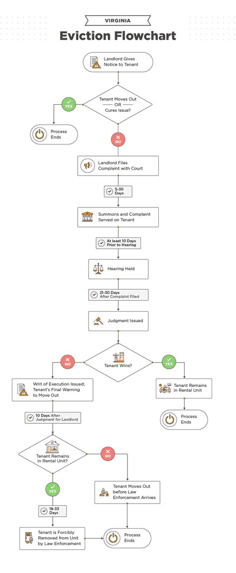 Virginia Eviction Process [2022]: Laws, Timeline & FAQs