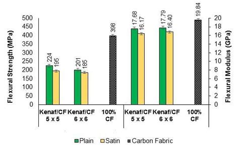 Flexural Strength And Flexural Modulus Of Kenafcarbon Fibre Hybrid