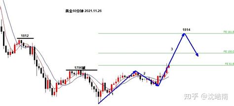 沈皓南：假如3浪能成功，高点应在1814 知乎