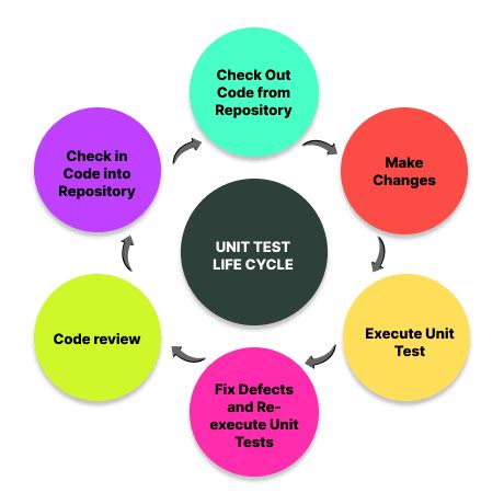 What Is Unit Testing Why You Should Learn It Easy To Understand