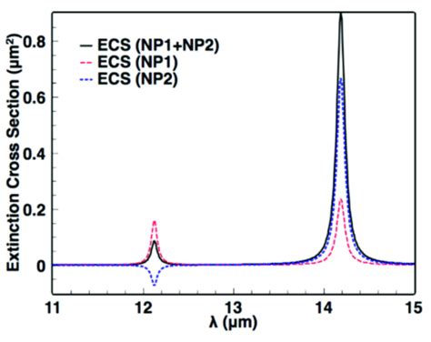 Extinction Cross Section Spectrum Of Total Black Solid Np Red