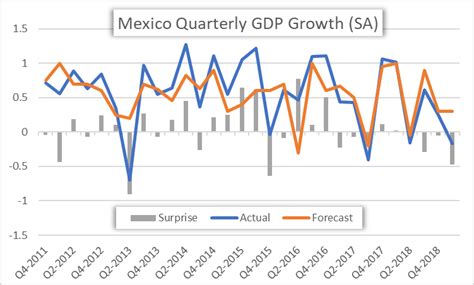 Usdmxn Mexico Gdp Contracts Peso Whipsaws Ahead Of Fed