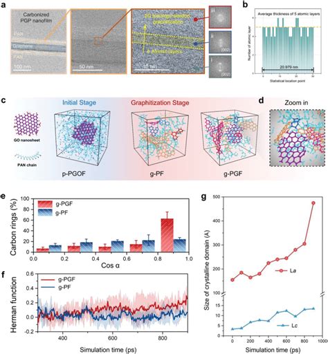 A Crosssectional Hrtem Images Of Cpgp Composite Nanofilm After