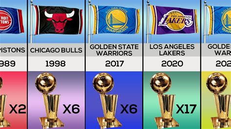 Nba Champions By Year 1947 2023 Youtube