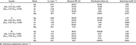 Treatment Of Wastewater Of A Mercury Oxide Battery Industry Download