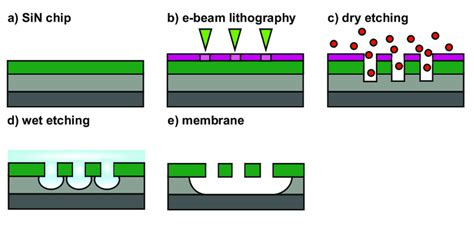 Figure A3 Schematic Illustration Of The Nanofabrication Process Flow