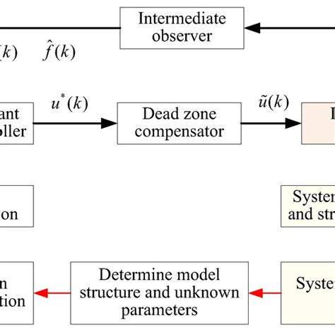 Schematic Diagram Of Data Driven Modelling And Fault Tolerant MPC