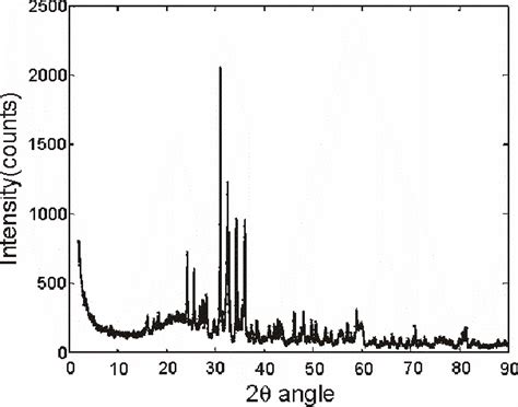 Powder X Ray Diffraction Of Sample Download Scientific Diagram