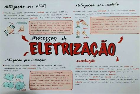 Mapa Mental Processos De Eletriza O Sololearn