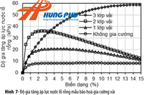 Vải địa Kỹ Thuật Gia Cường Trong Thí Nghiệm Nén 3 Trục ở An Giang