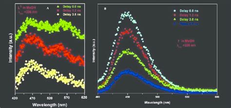 Time Resolved Emission Spectra Tres Of A L H M