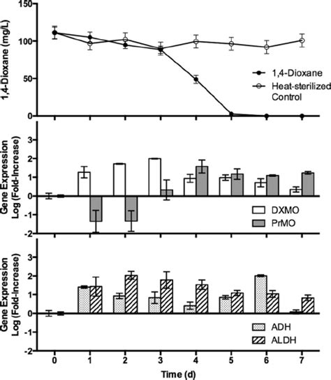 Time Course Gene Expression Analysis Of Select Monooxygenase And Download Scientific Diagram