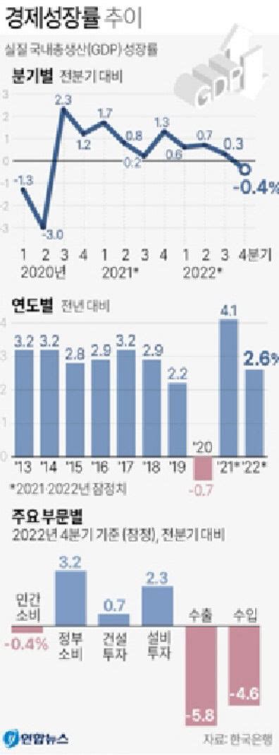 작년 4분기 04 성장률 기록해 2년 반만에 역성장 영남일보 사람과 지역의 가치를 생각합니다