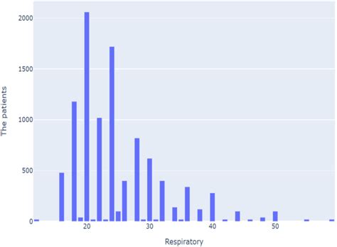 The respiratory rate for patients in the hospital. | Download ...