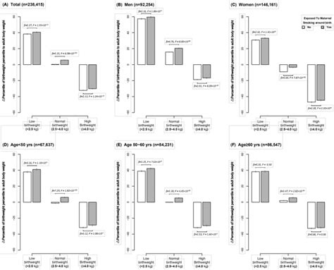 Maternal Smoking Genetic Susceptibility And Birth To Adulthood Body