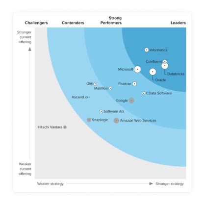 Cdata Named A Strong Performer In Cloud Data Pipelines By Independent