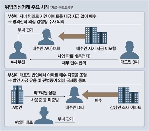 30대가 77억 아파트 무슨 돈으로꼬리 잡힌 아빠 찬스 편법증여