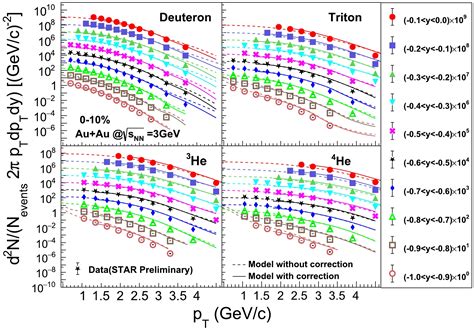 Light Nuclei Production In Auau Collisions At Begin Document Sqrt