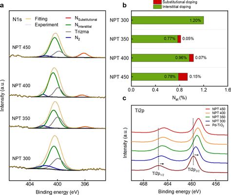 A Xps N S Spectra And B Atomic Percentage Of Nitrogen Doping