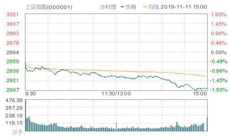 A股三大股指全線下跌！滬指跌逾18失守半年線 板塊普跌 壹讀