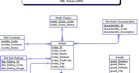 Hotel Management Systems ERD | Tutorial Jinni