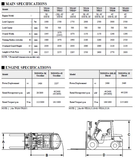 Toyota Forklift Catalog Spec Sheet And Repair Manual