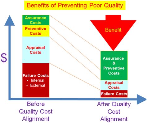 Cost Of Quality