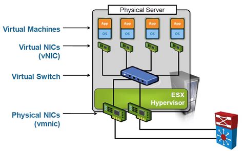 Cisco UCS Virtualized Networking Simplified Unified Computing Cisco