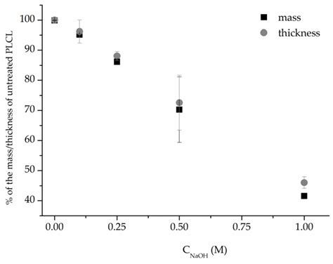 Jfb Free Full Text A Comparative Study Of Three Approaches To Fibre