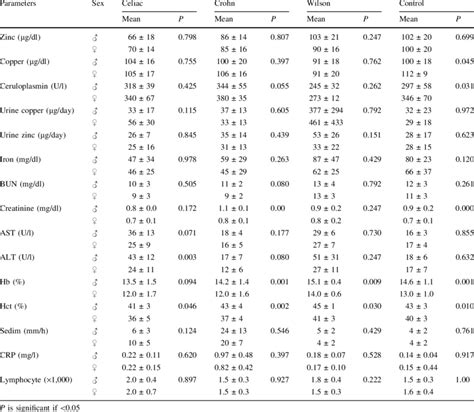 Descriptive Statistics Of Groups According To Sex Distribution