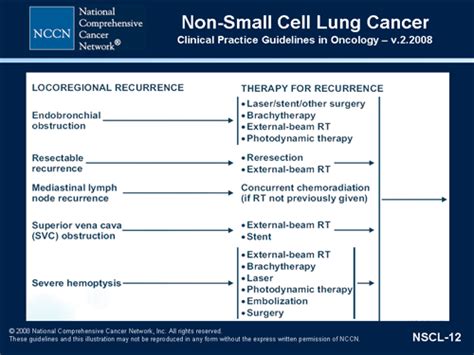 Nccn Clinical Practice Guidelines In Oncology Symposium Nsclc Transcript