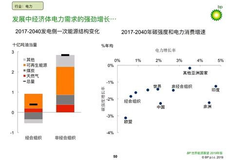 《bp世界能源展望》2019年中文版全文进行