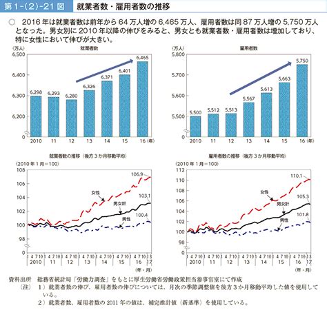 第1－（2）－21図 就業者数・雇用者数の推移｜平成29年版 労働経済の分析 －イノベーションの促進とワーク・ライフ・バランスの実現に向けた