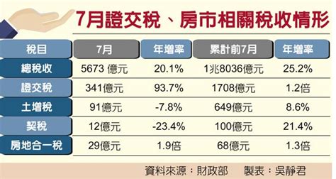 證交稅上月連22紅 平歷史紀錄 財經焦點 中國時報