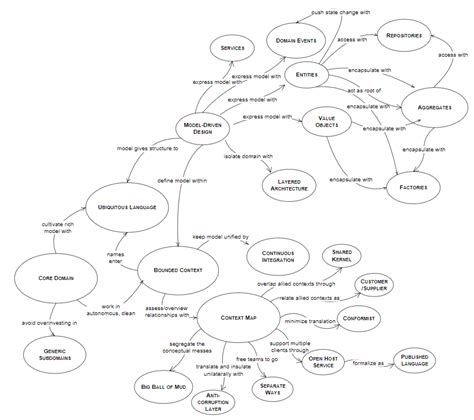 Domain Driven Design Core Concepts | Dev Journal