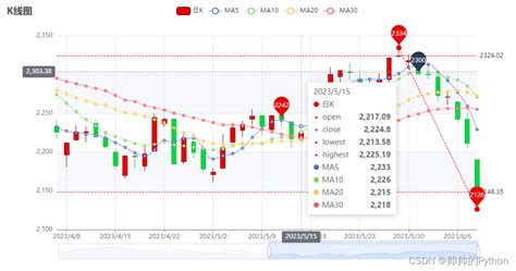 Echarts绘制K线图文末源码地址