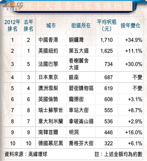 銅鑼灣舖租 全球最貴 東方日報