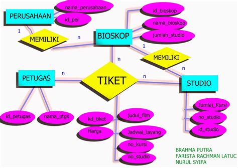 Basis Data Pengenalan Entity Relationship Diagram Koversi Basis