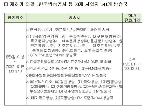 방통위 33개 방송사업자 재허가 의결 Obs 경기방송 보류 Save Internet 뉴데일리