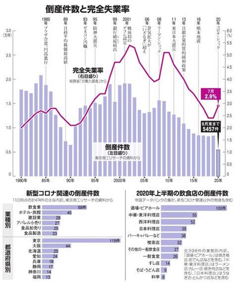 コロナ、倒産・廃業の予備軍 慢性腎臓病（iga腎症）、あと4年で透析と宣告、埼玉