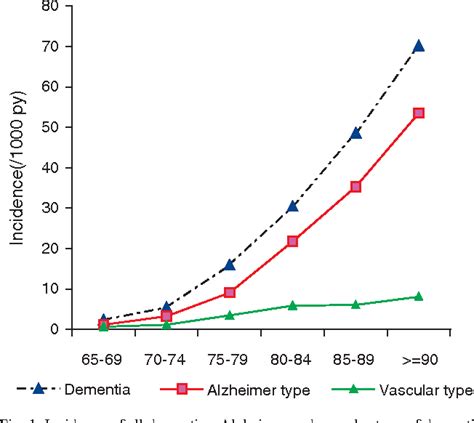 Figure 1 From Prevalence Of Dementia In The Elderly In Europe