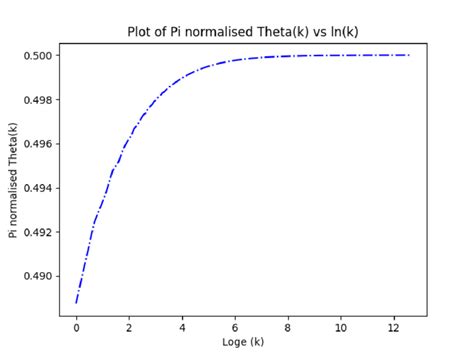 First 300000 Of The Set í µí í µí±µ í µí°¤ Plotted Against Lnk K≥1 Download Scientific