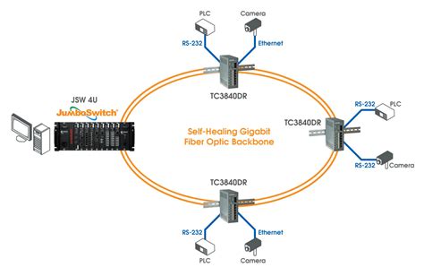 Industrial Ethernet Switch for DIN Rail Mounting - TC Communications