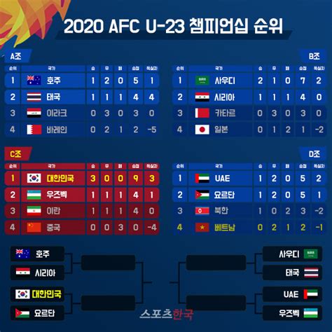 Afc U23 대회 8강 대진표 확정 한국 8강 상대는 요르단 그래픽