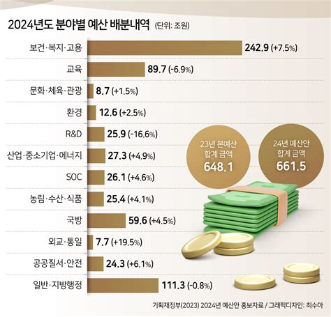 막오른 예산국회 Randd만 깎였다내년 예산 삭감된 교육 지방행정은 왜 프린트화면