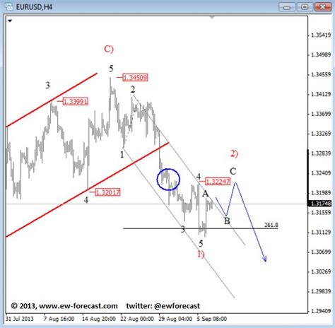 Using the Flag Chart Pattern Effectively | Wave theory, Stock chart ...