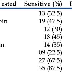 Antibiotic Resistance Profiles Of E Coli Isolated From Urine Specimens