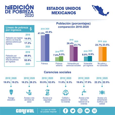 ¨pobreza En México¨